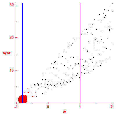 Peres lattice <N>